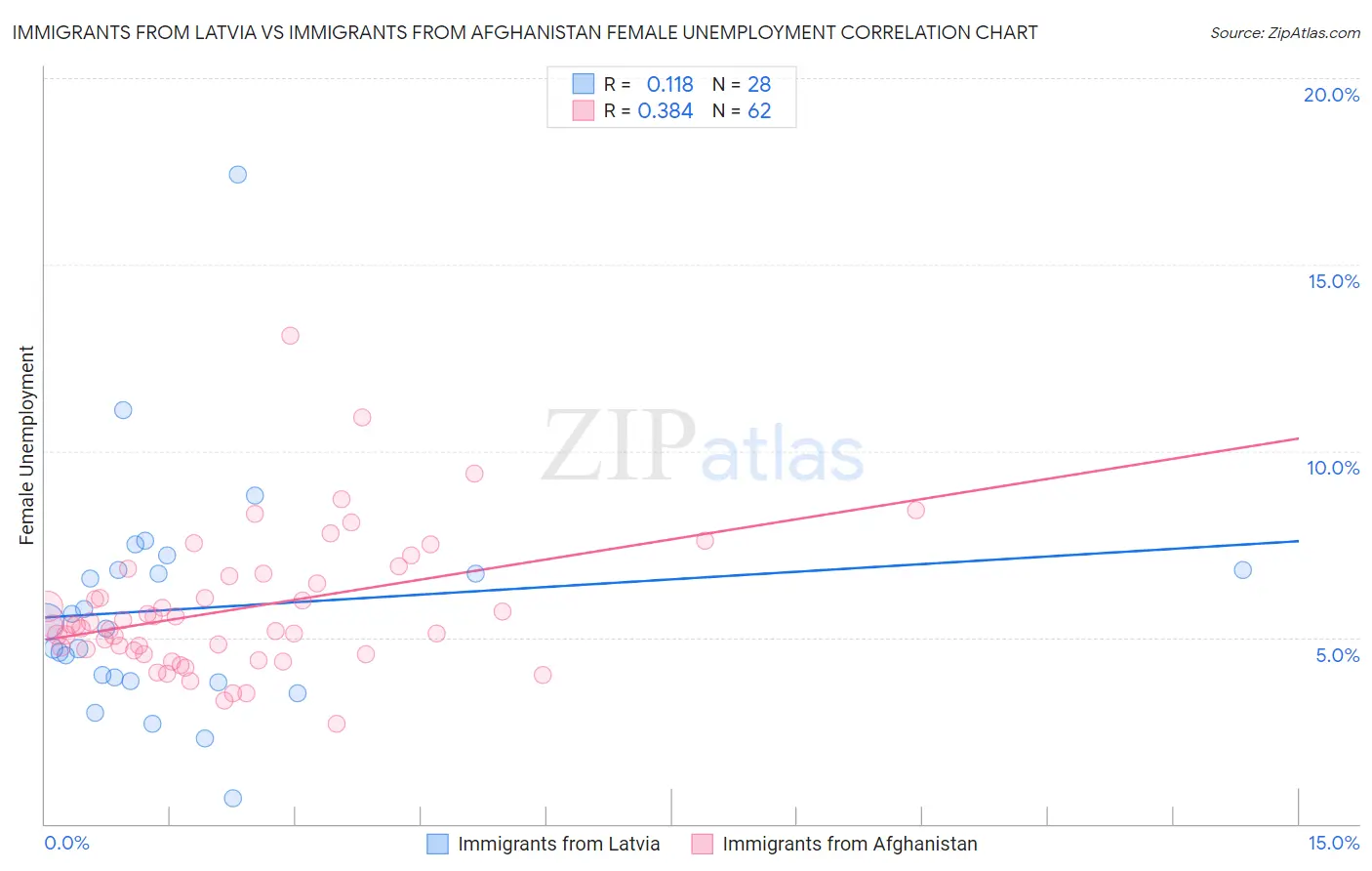 Immigrants from Latvia vs Immigrants from Afghanistan Female Unemployment