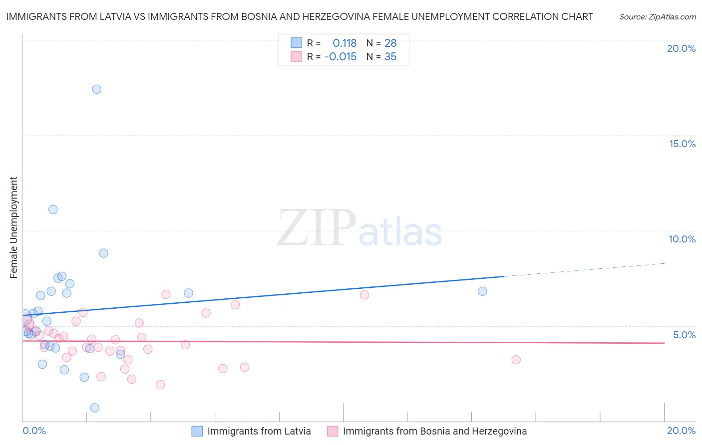 Immigrants from Latvia vs Immigrants from Bosnia and Herzegovina Female Unemployment