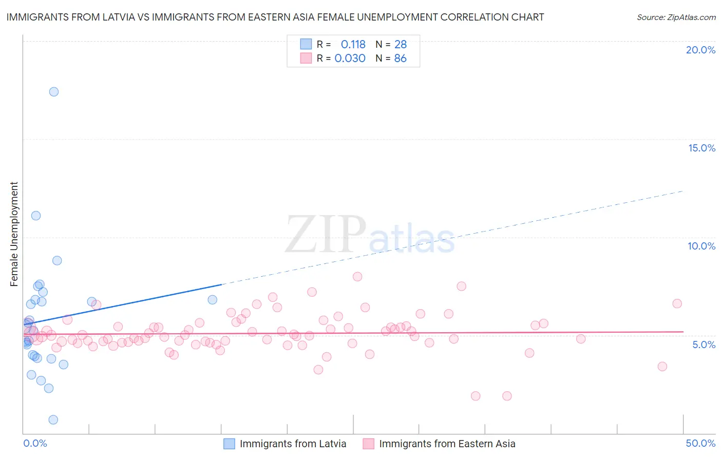 Immigrants from Latvia vs Immigrants from Eastern Asia Female Unemployment