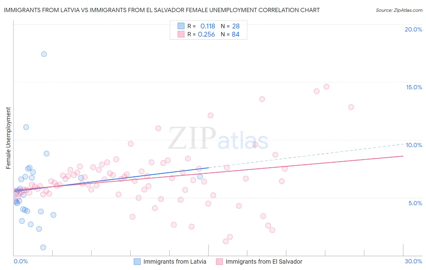 Immigrants from Latvia vs Immigrants from El Salvador Female Unemployment