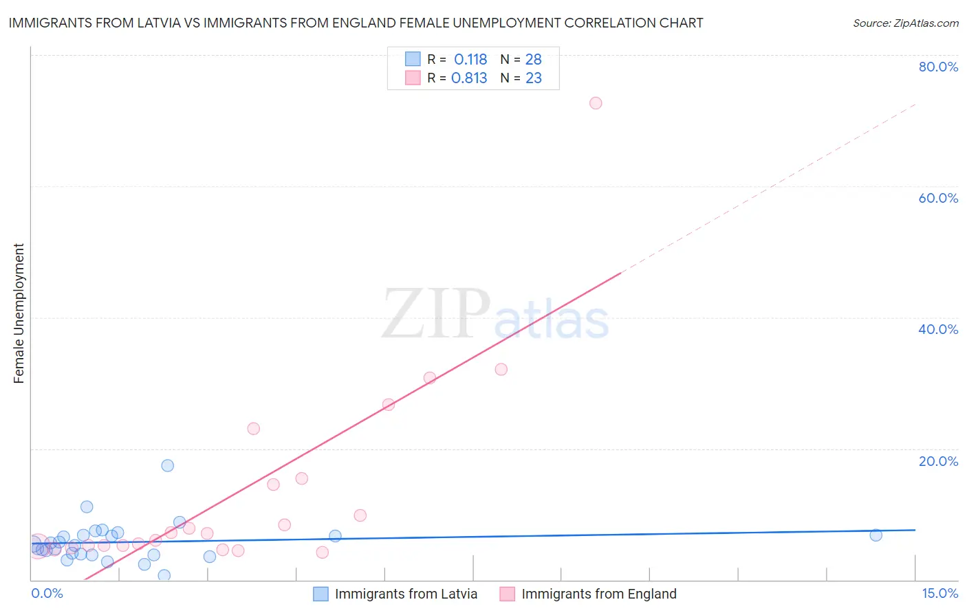 Immigrants from Latvia vs Immigrants from England Female Unemployment