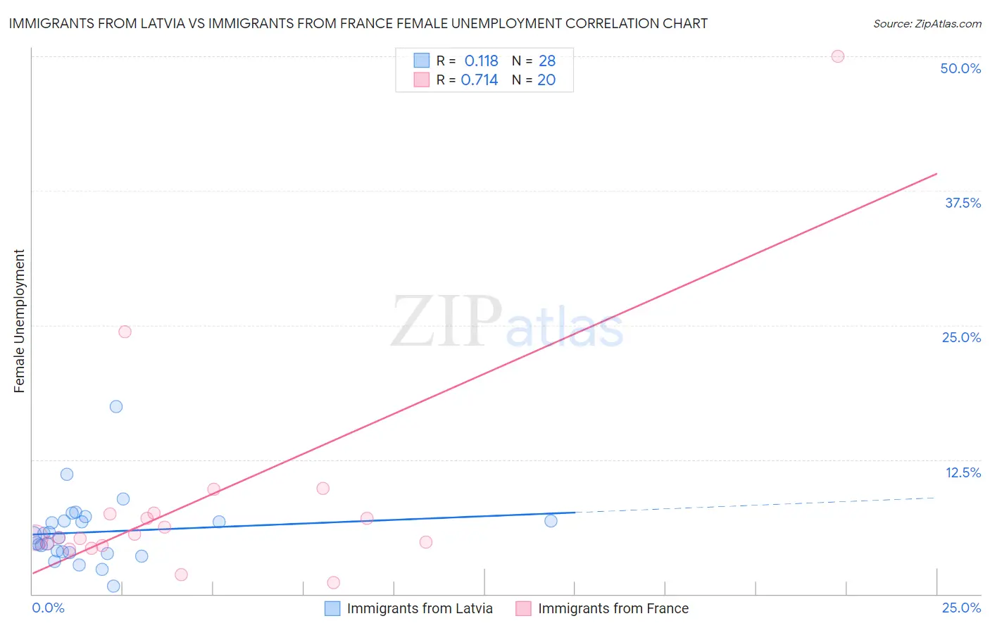 Immigrants from Latvia vs Immigrants from France Female Unemployment