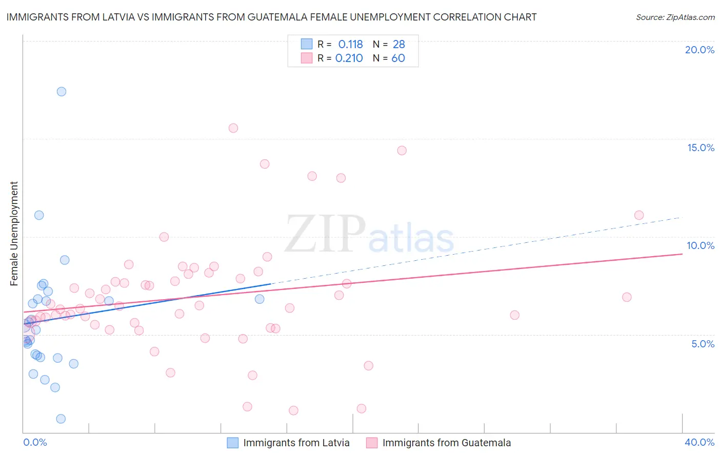 Immigrants from Latvia vs Immigrants from Guatemala Female Unemployment