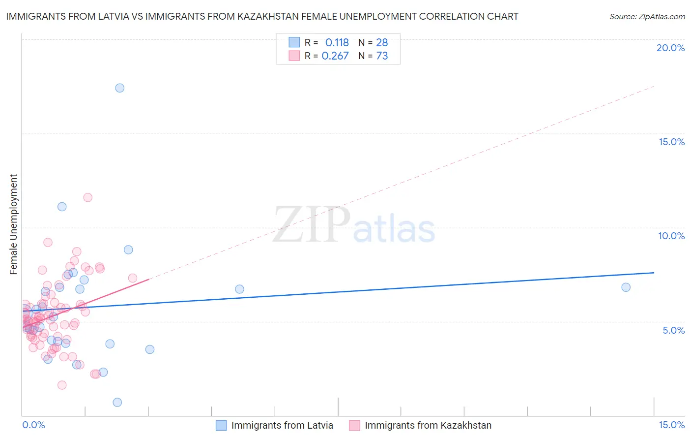 Immigrants from Latvia vs Immigrants from Kazakhstan Female Unemployment