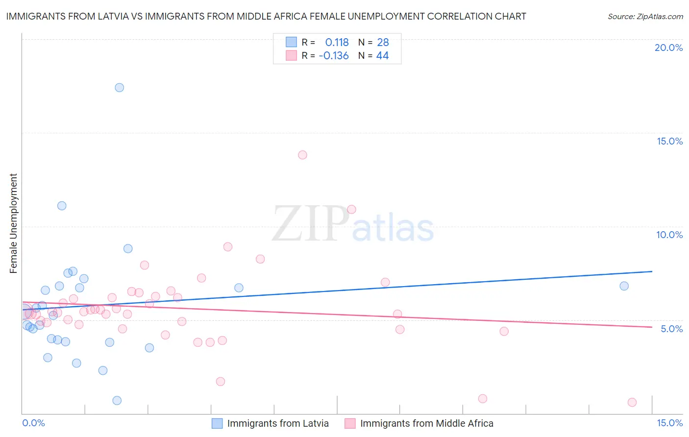 Immigrants from Latvia vs Immigrants from Middle Africa Female Unemployment
