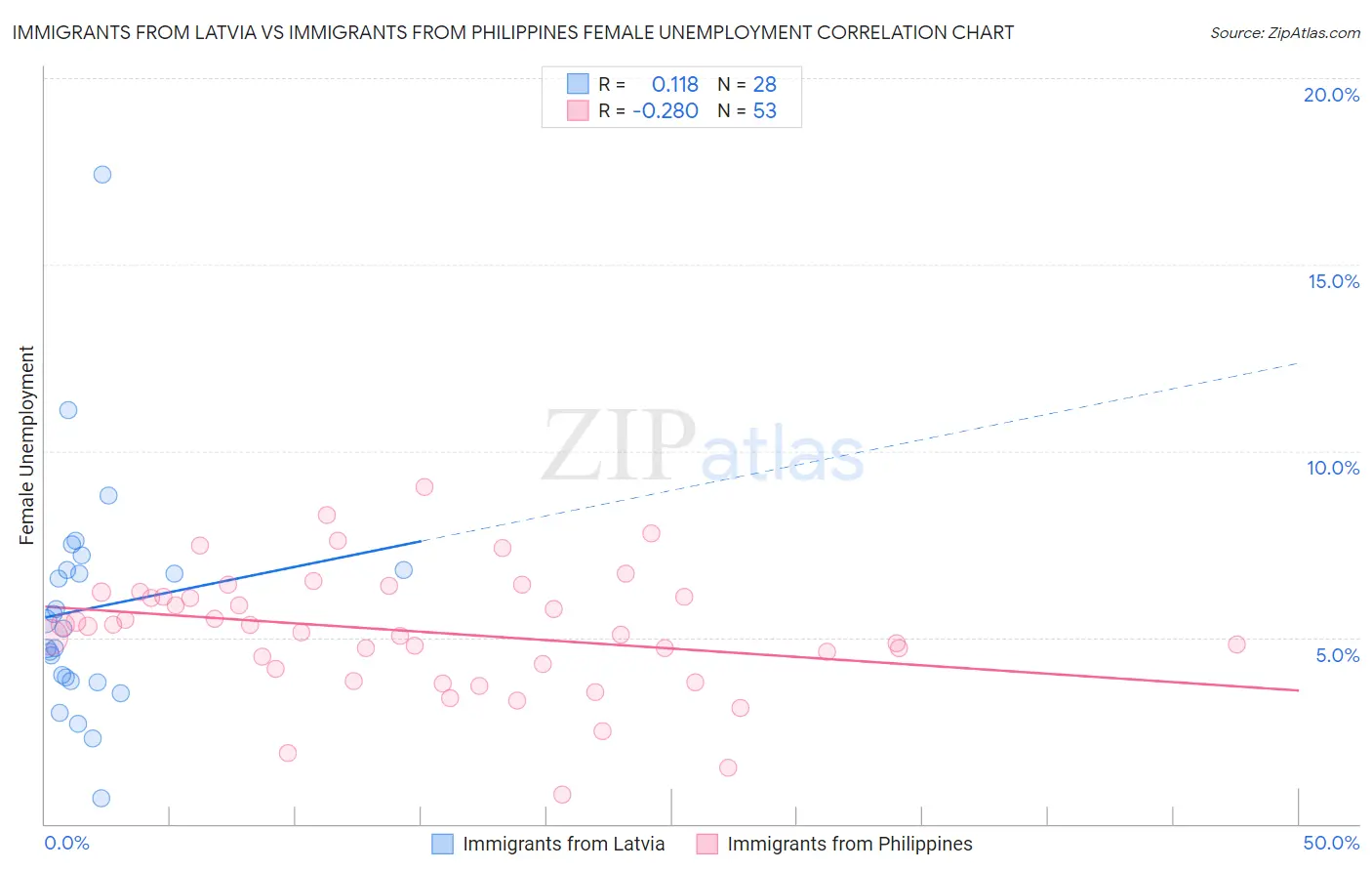 Immigrants from Latvia vs Immigrants from Philippines Female Unemployment