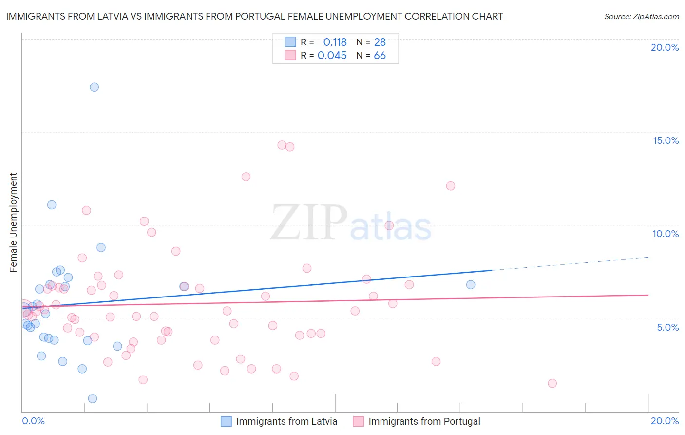 Immigrants from Latvia vs Immigrants from Portugal Female Unemployment