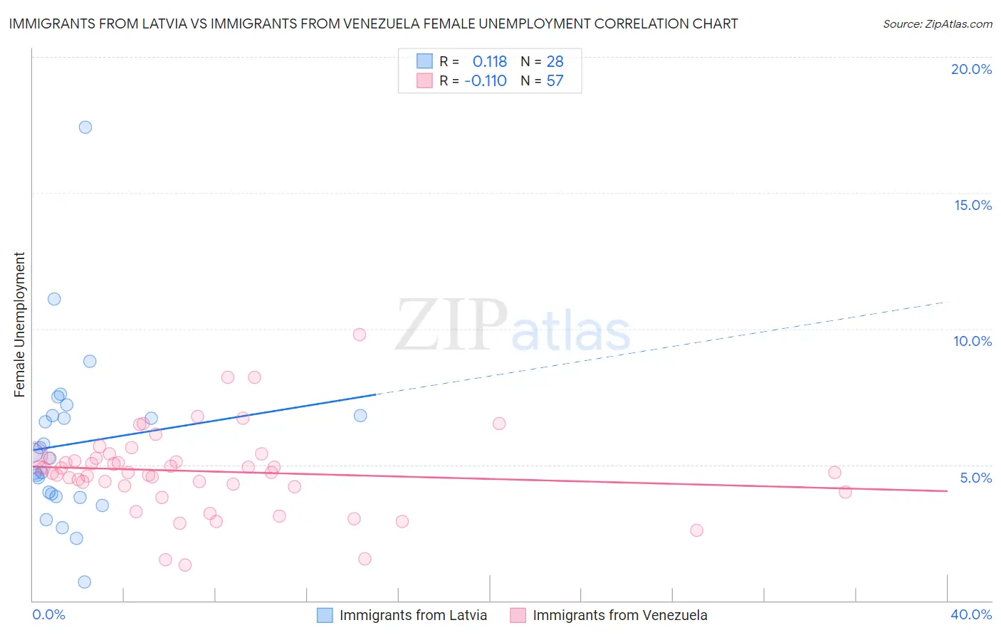 Immigrants from Latvia vs Immigrants from Venezuela Female Unemployment