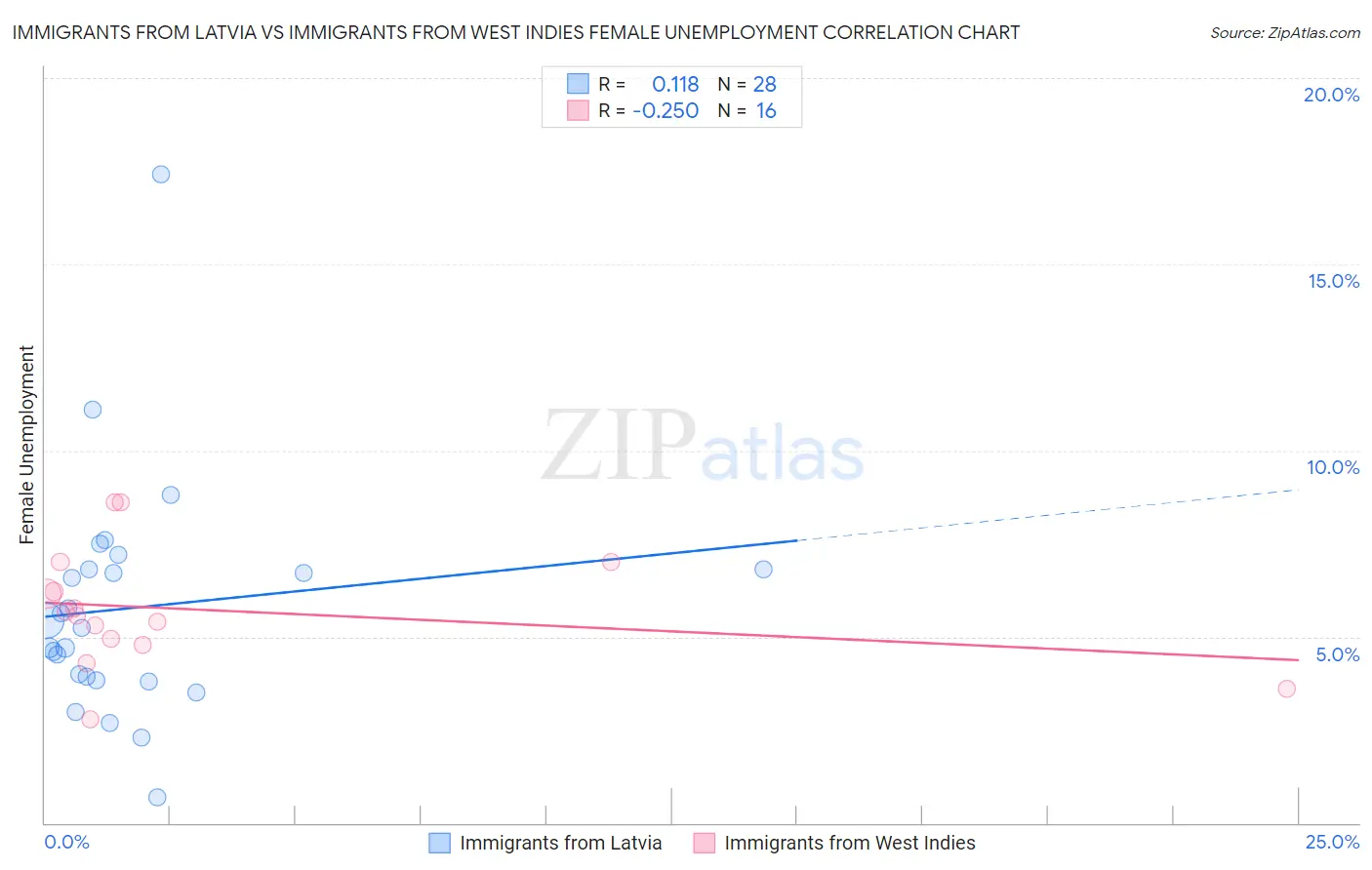 Immigrants from Latvia vs Immigrants from West Indies Female Unemployment