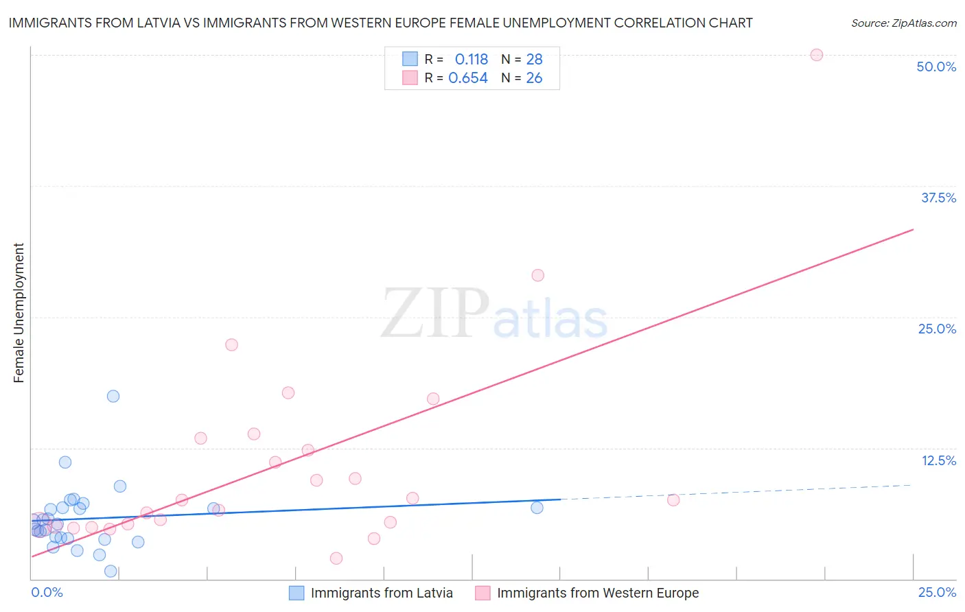 Immigrants from Latvia vs Immigrants from Western Europe Female Unemployment