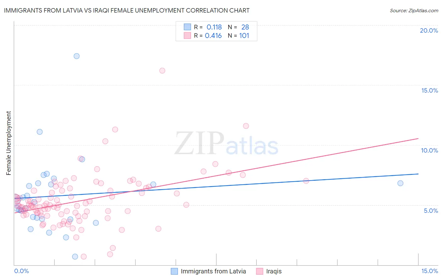 Immigrants from Latvia vs Iraqi Female Unemployment