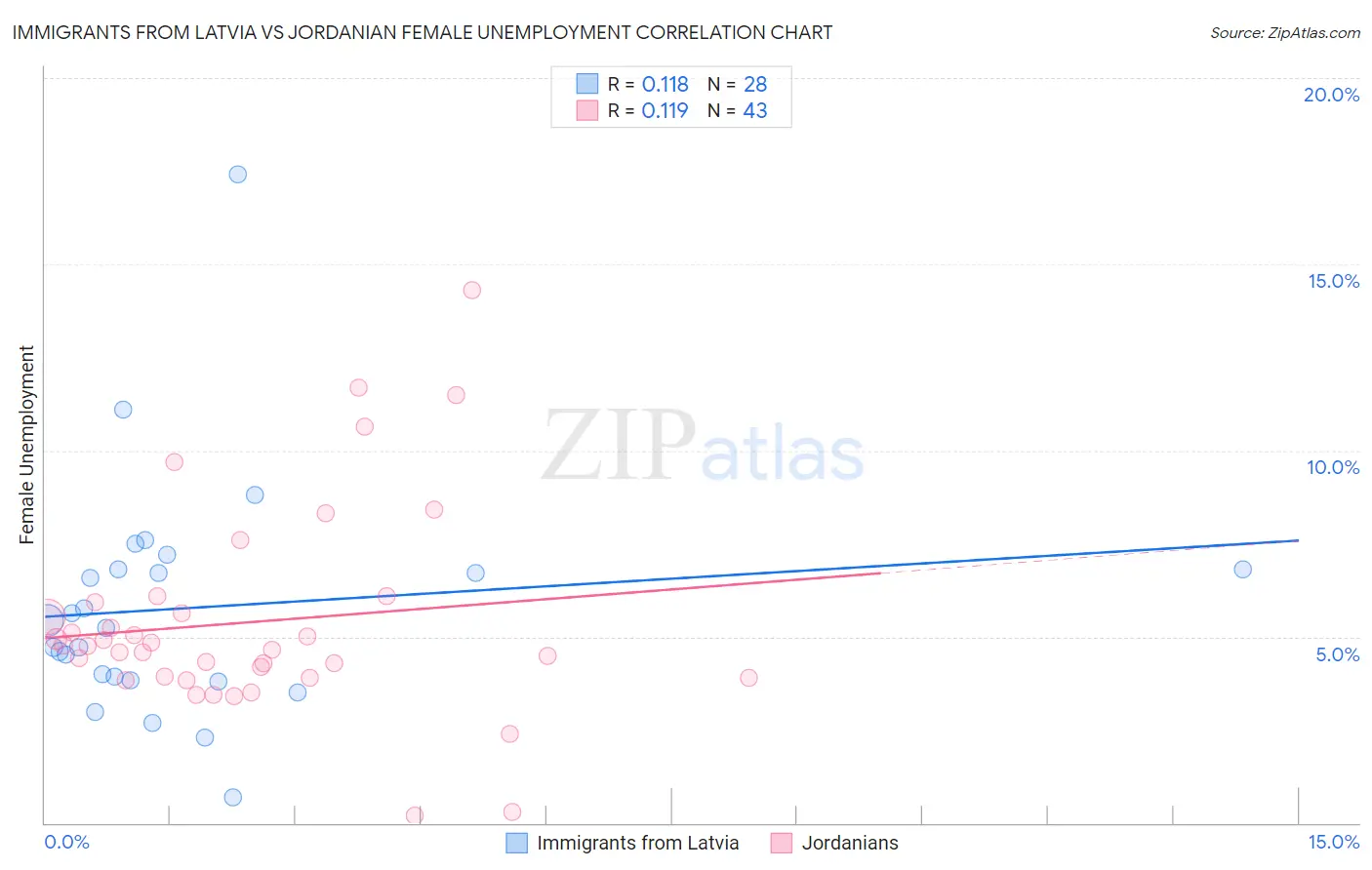 Immigrants from Latvia vs Jordanian Female Unemployment