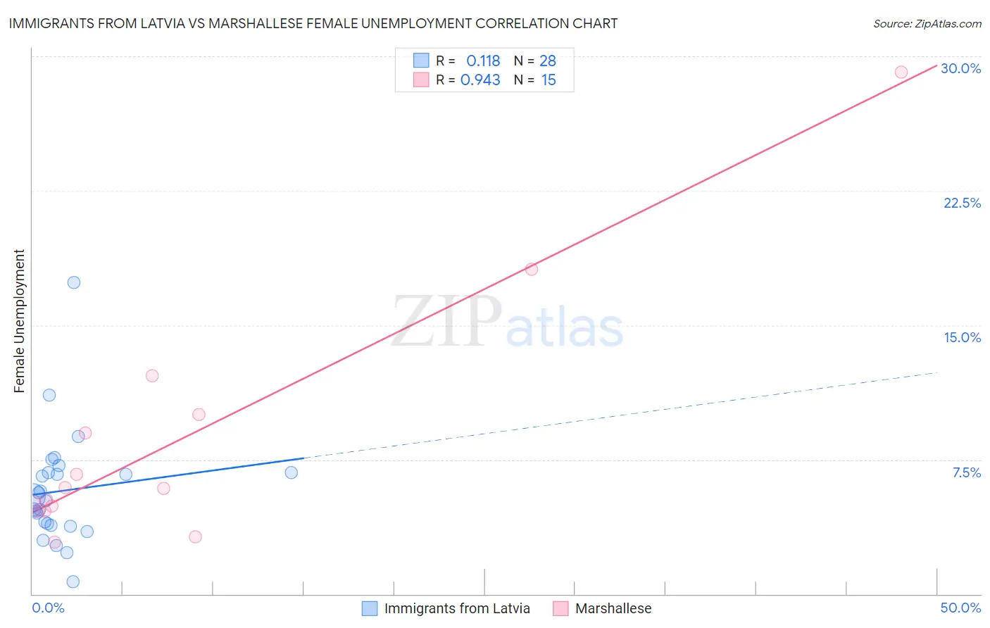 Immigrants from Latvia vs Marshallese Female Unemployment