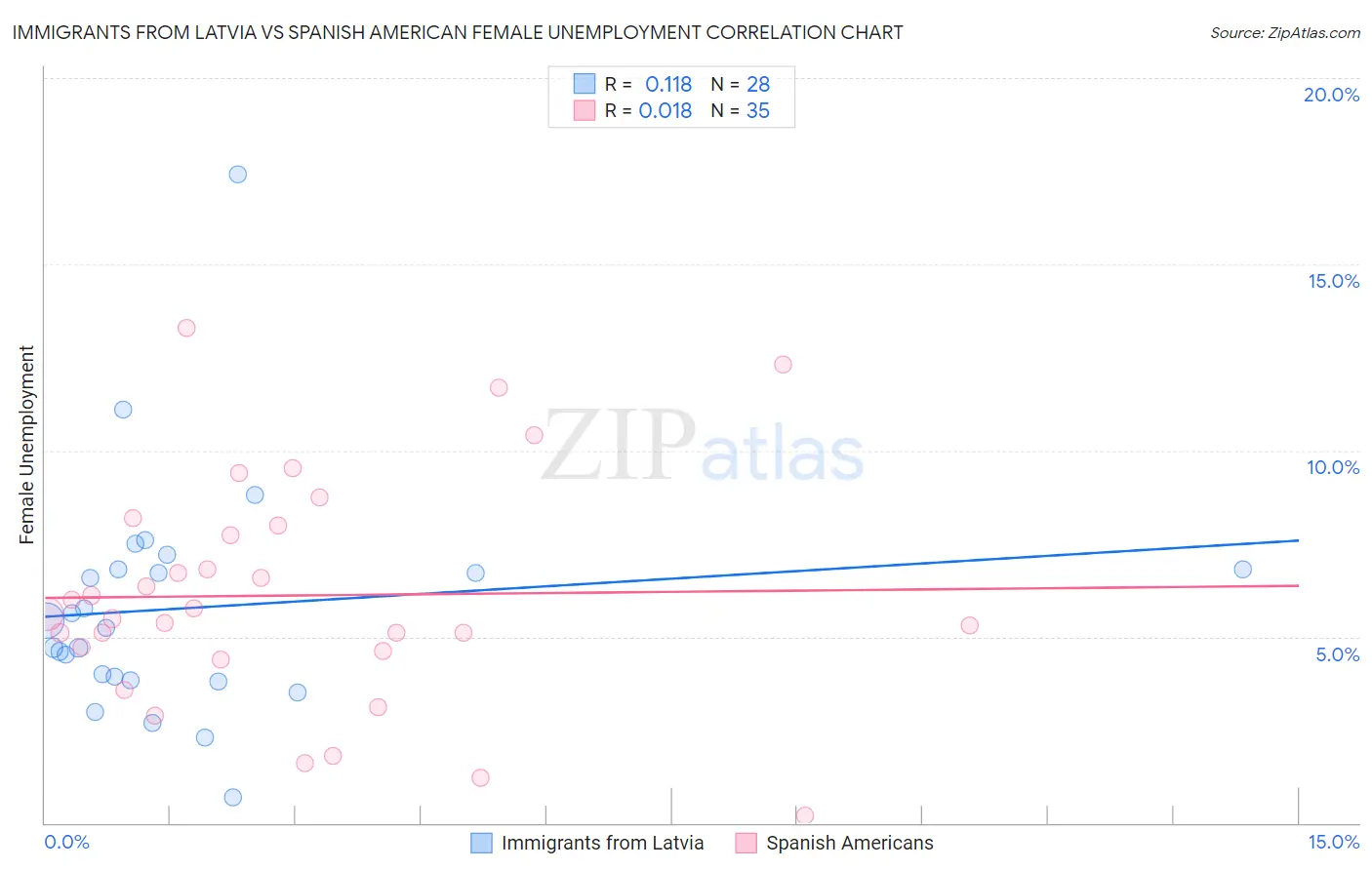Immigrants from Latvia vs Spanish American Female Unemployment