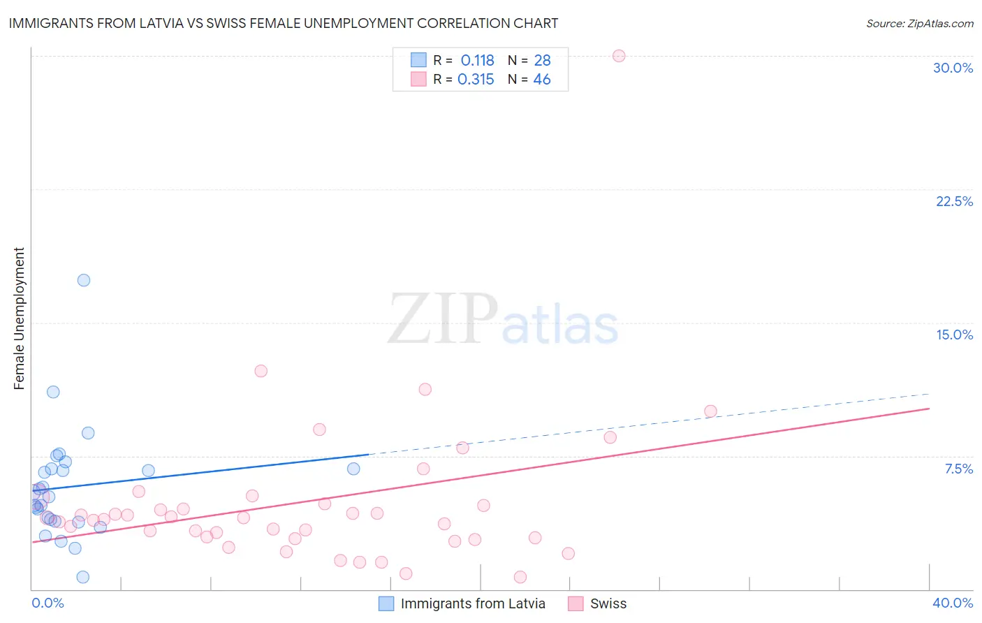 Immigrants from Latvia vs Swiss Female Unemployment