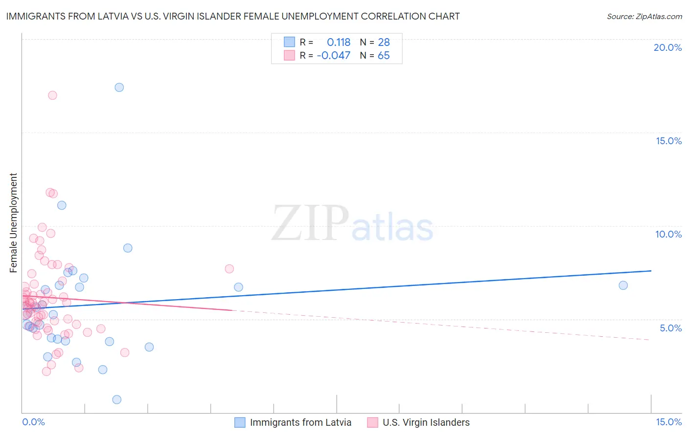 Immigrants from Latvia vs U.S. Virgin Islander Female Unemployment