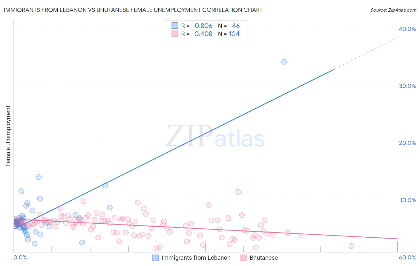 Immigrants from Lebanon vs Bhutanese Female Unemployment