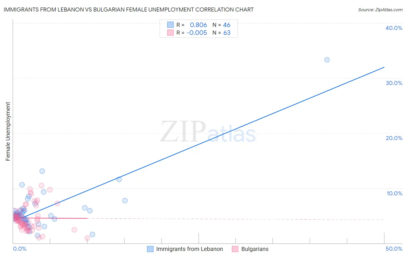 Immigrants from Lebanon vs Bulgarian Female Unemployment