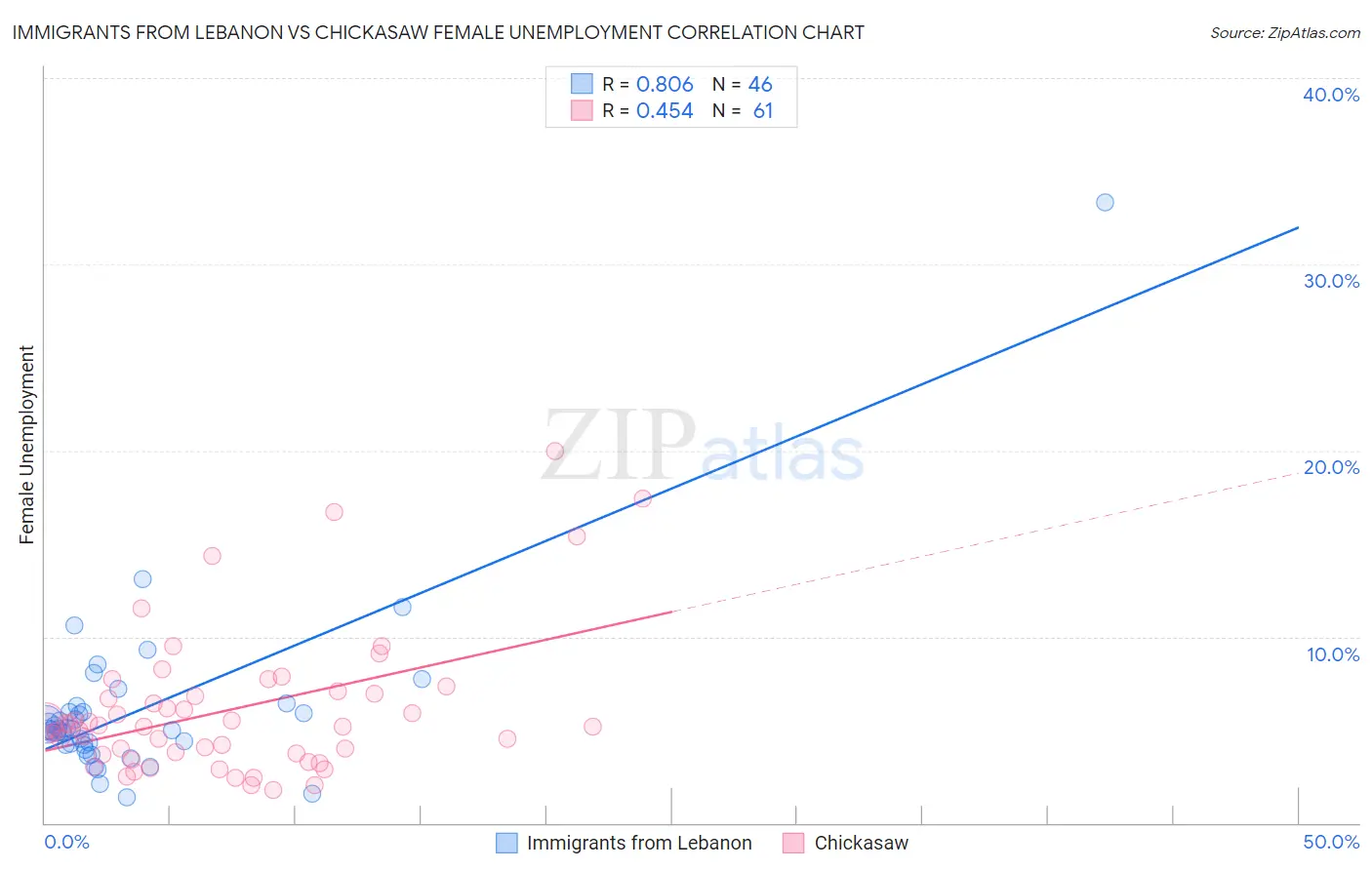 Immigrants from Lebanon vs Chickasaw Female Unemployment