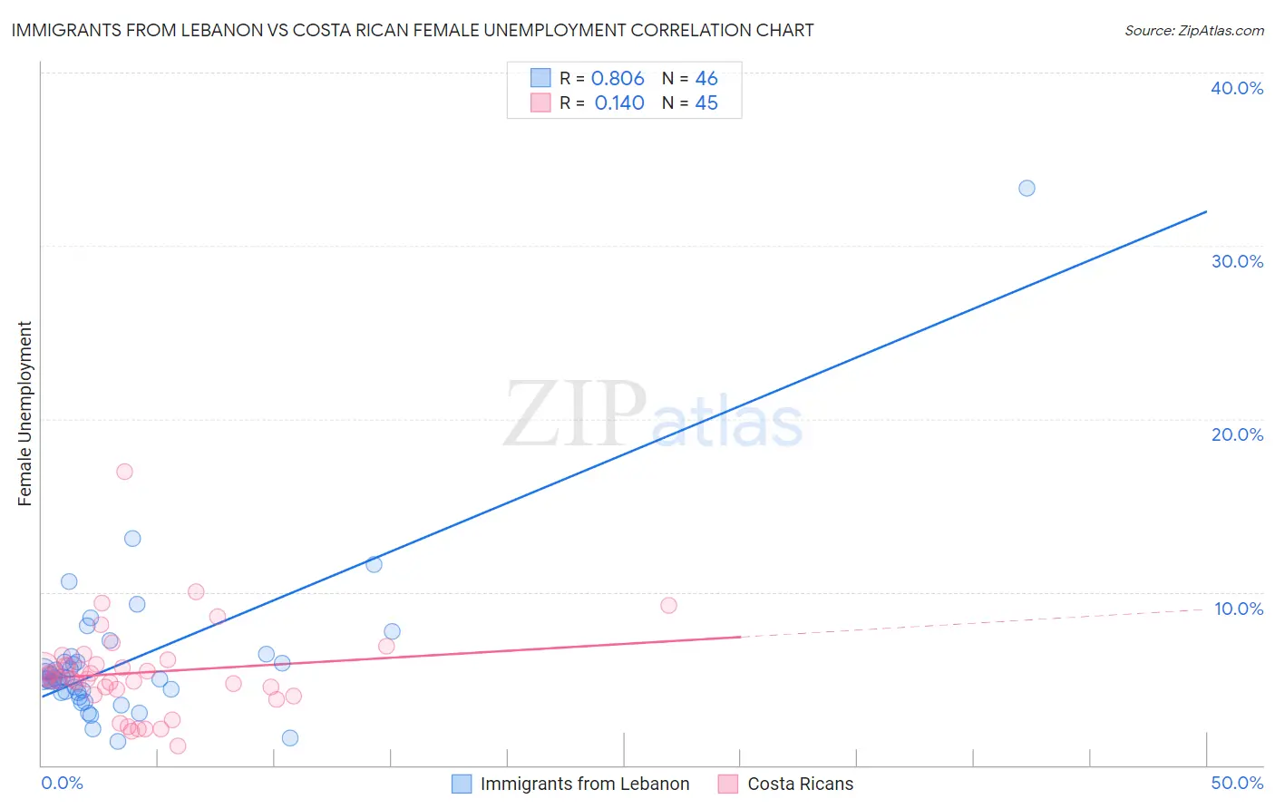 Immigrants from Lebanon vs Costa Rican Female Unemployment