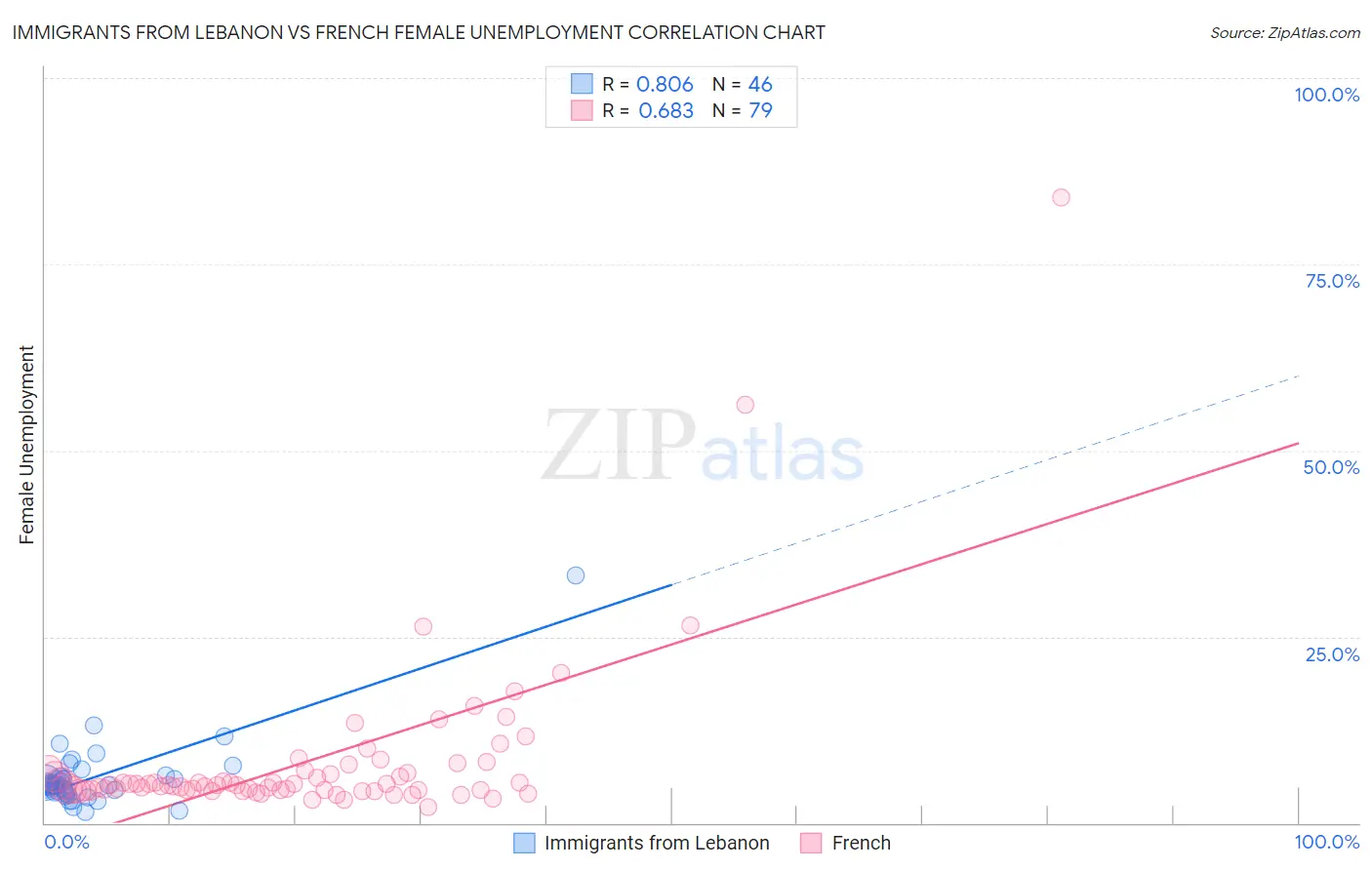 Immigrants from Lebanon vs French Female Unemployment