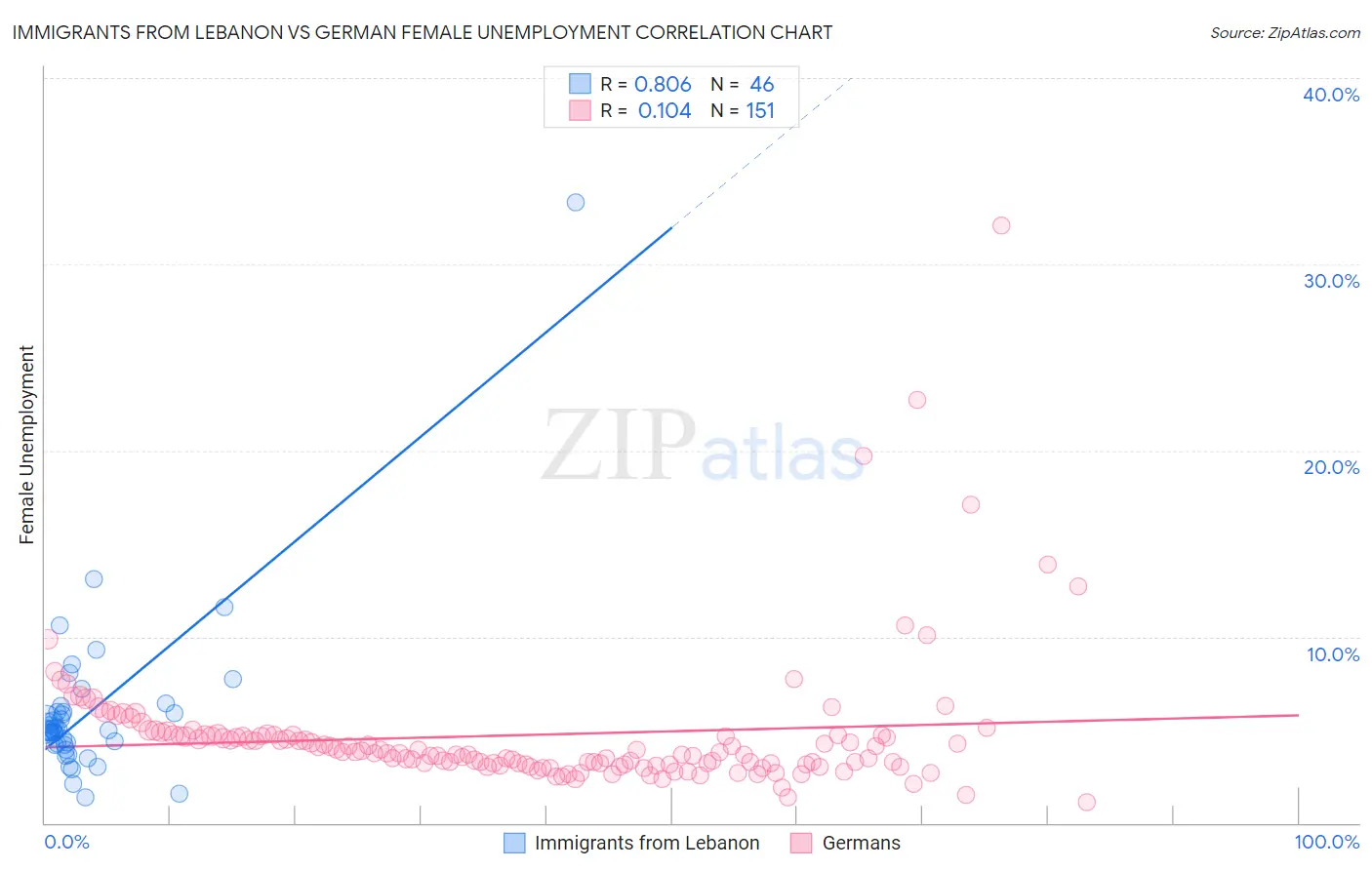 Immigrants from Lebanon vs German Female Unemployment