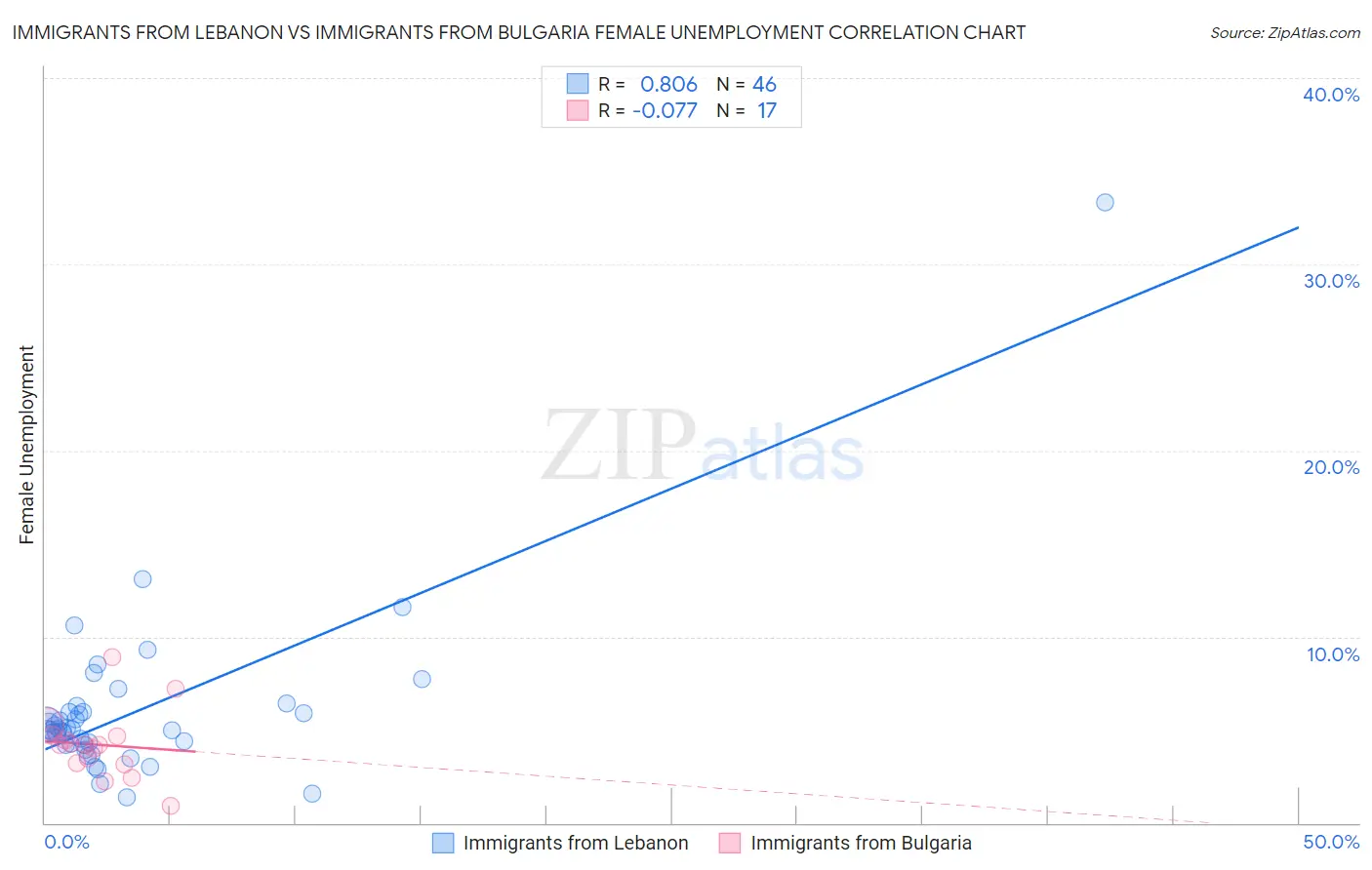 Immigrants from Lebanon vs Immigrants from Bulgaria Female Unemployment