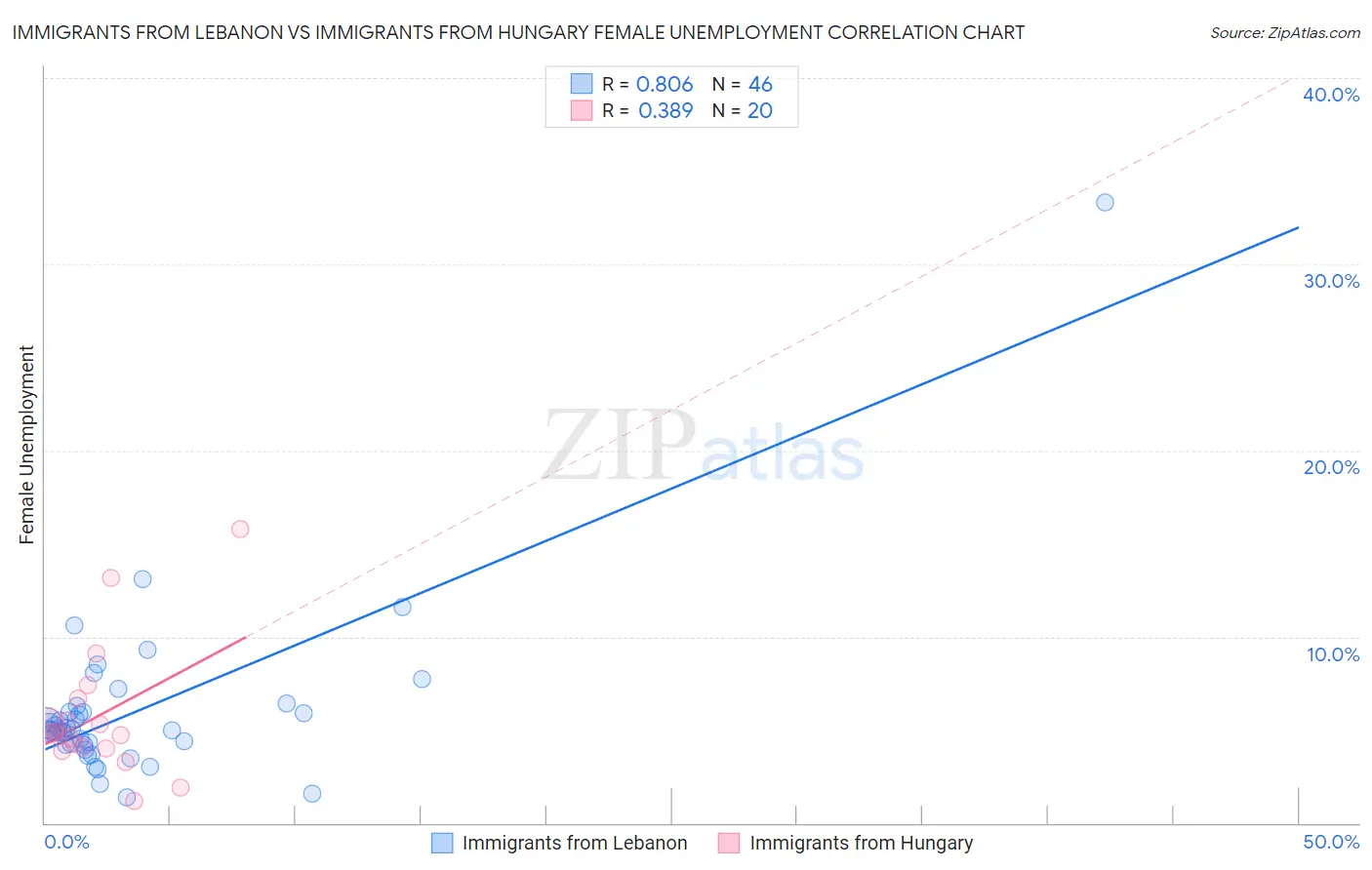 Immigrants from Lebanon vs Immigrants from Hungary Female Unemployment