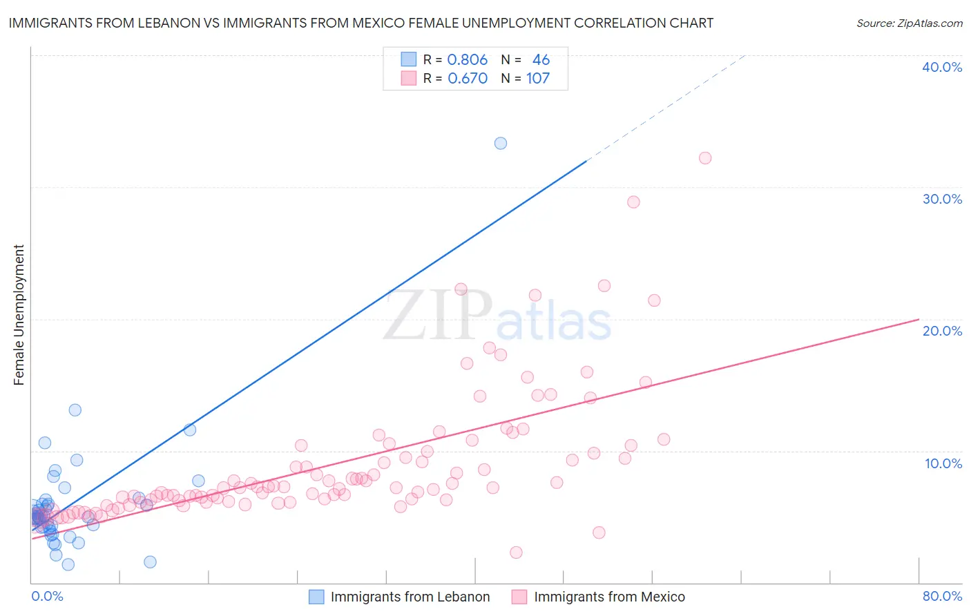 Immigrants from Lebanon vs Immigrants from Mexico Female Unemployment