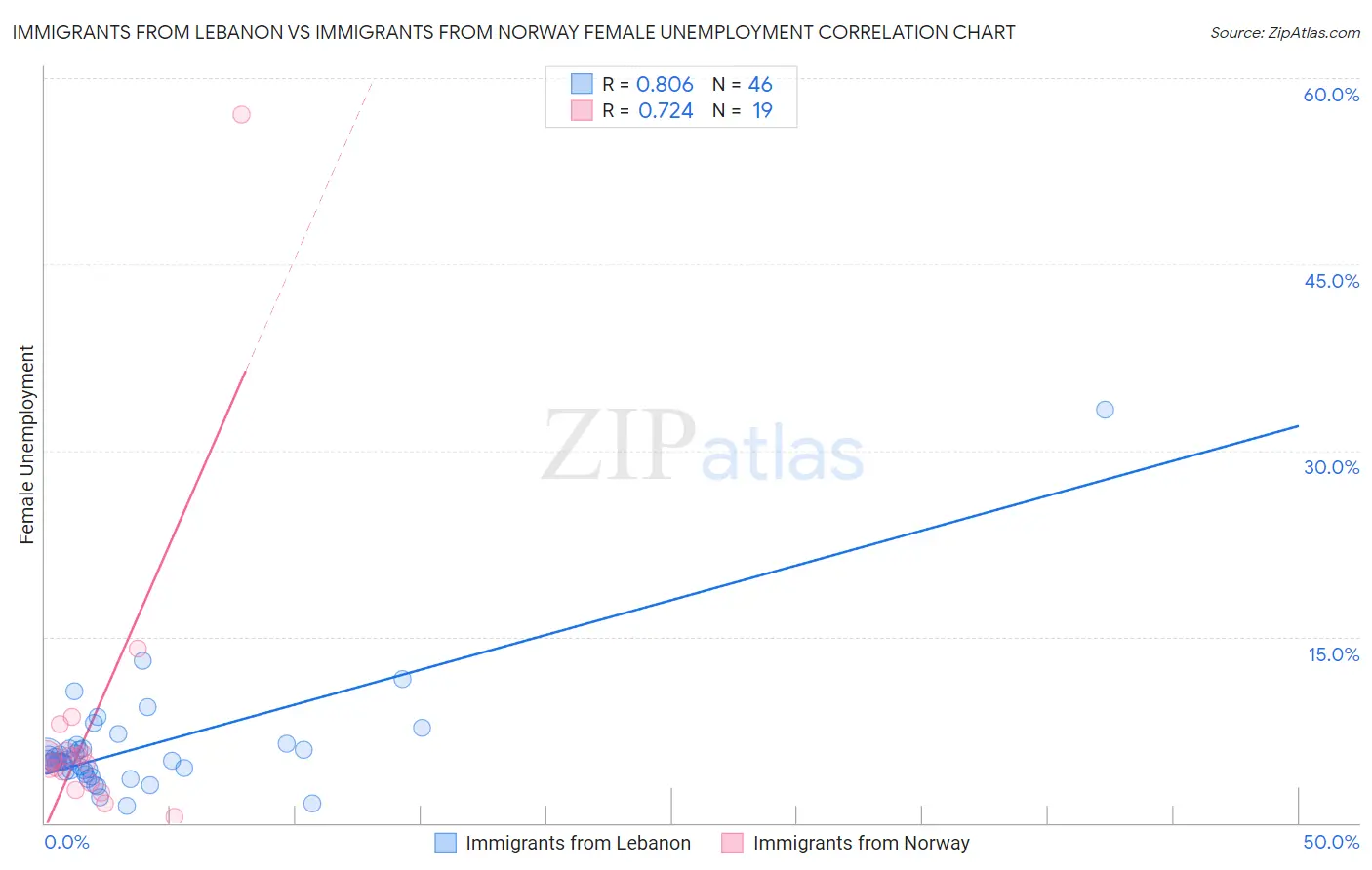 Immigrants from Lebanon vs Immigrants from Norway Female Unemployment