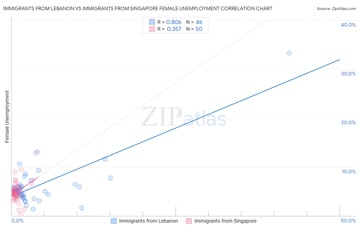 Immigrants from Lebanon vs Immigrants from Singapore Female Unemployment
