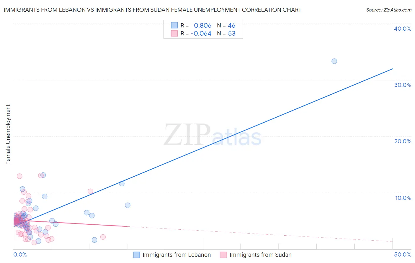 Immigrants from Lebanon vs Immigrants from Sudan Female Unemployment