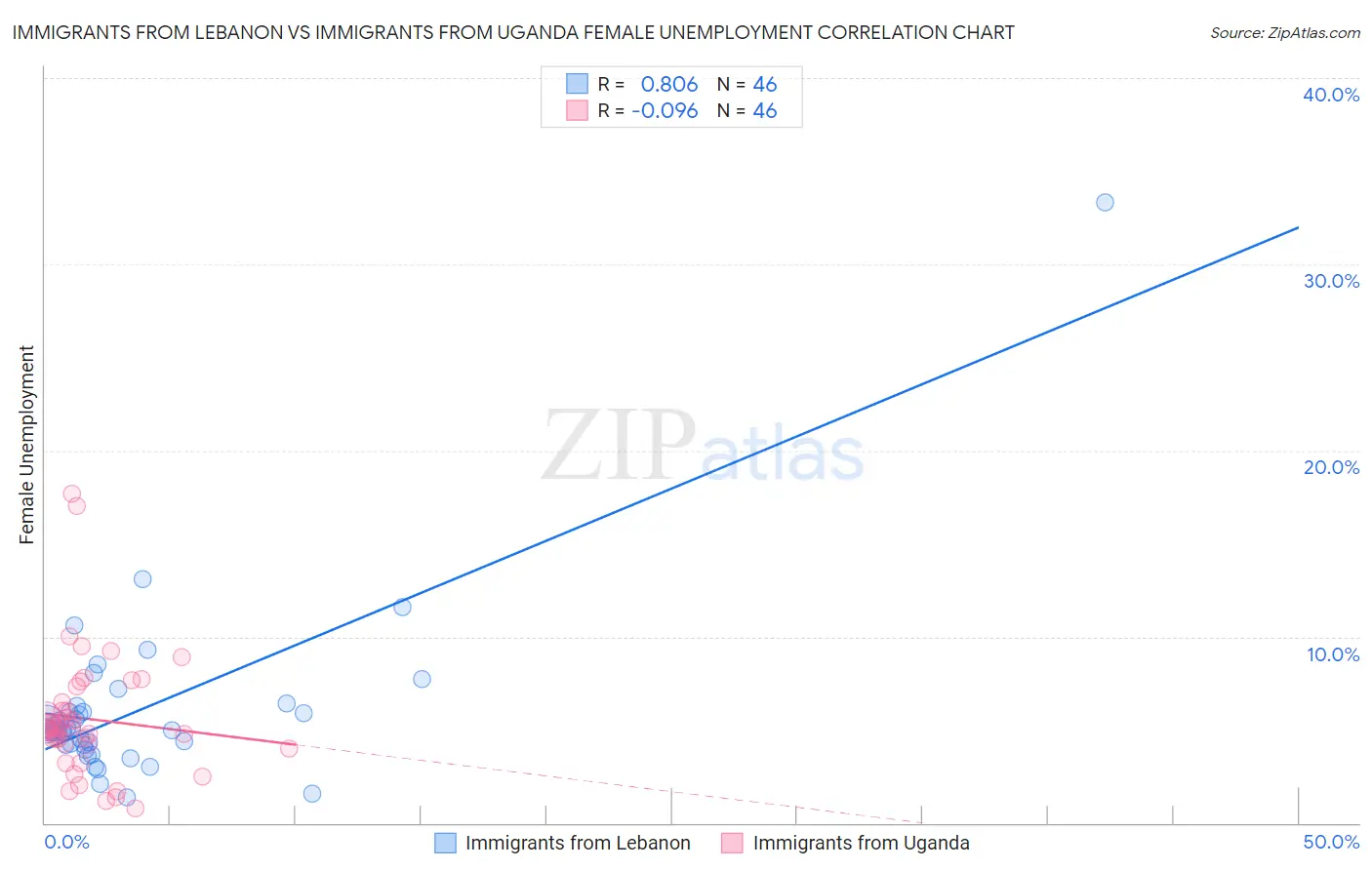 Immigrants from Lebanon vs Immigrants from Uganda Female Unemployment