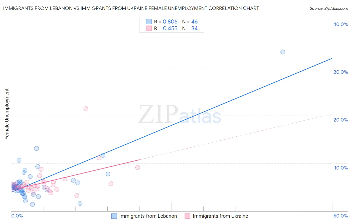 Immigrants from Lebanon vs Immigrants from Ukraine Female Unemployment