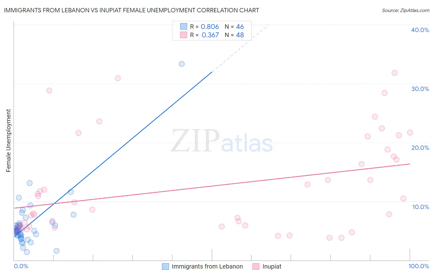 Immigrants from Lebanon vs Inupiat Female Unemployment