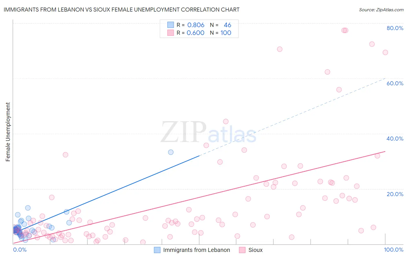 Immigrants from Lebanon vs Sioux Female Unemployment