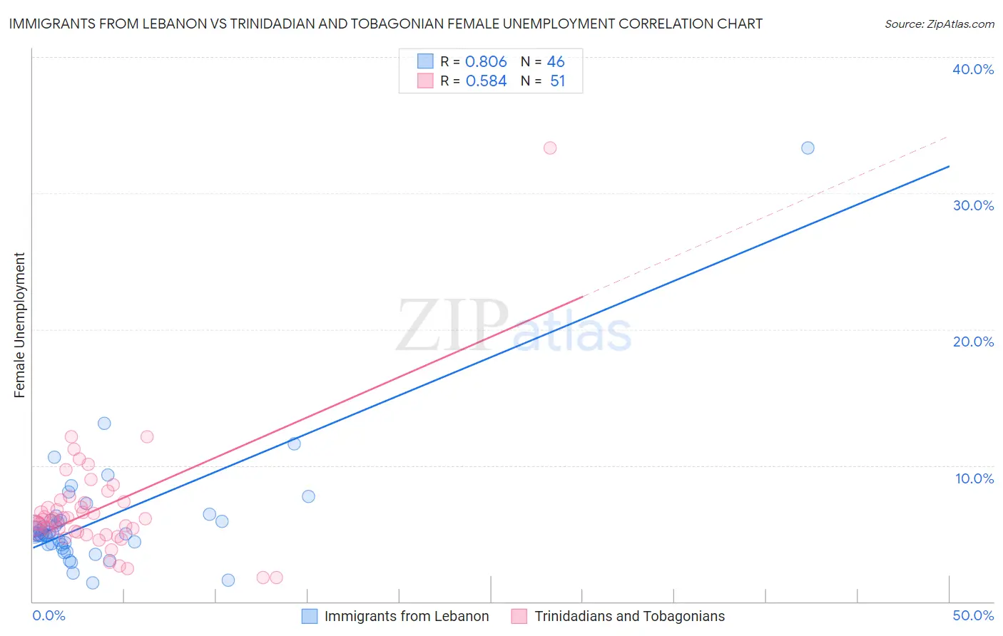 Immigrants from Lebanon vs Trinidadian and Tobagonian Female Unemployment