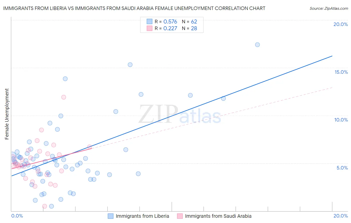 Immigrants from Liberia vs Immigrants from Saudi Arabia Female Unemployment