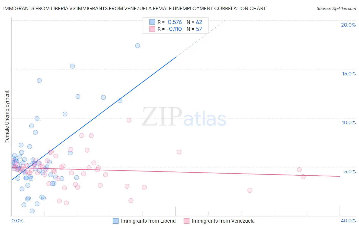 Immigrants from Liberia vs Immigrants from Venezuela Female Unemployment