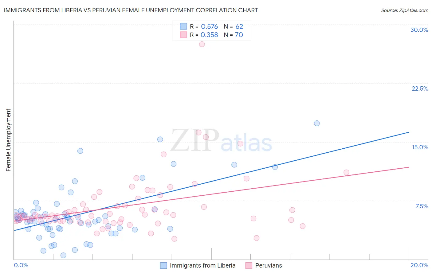 Immigrants from Liberia vs Peruvian Female Unemployment