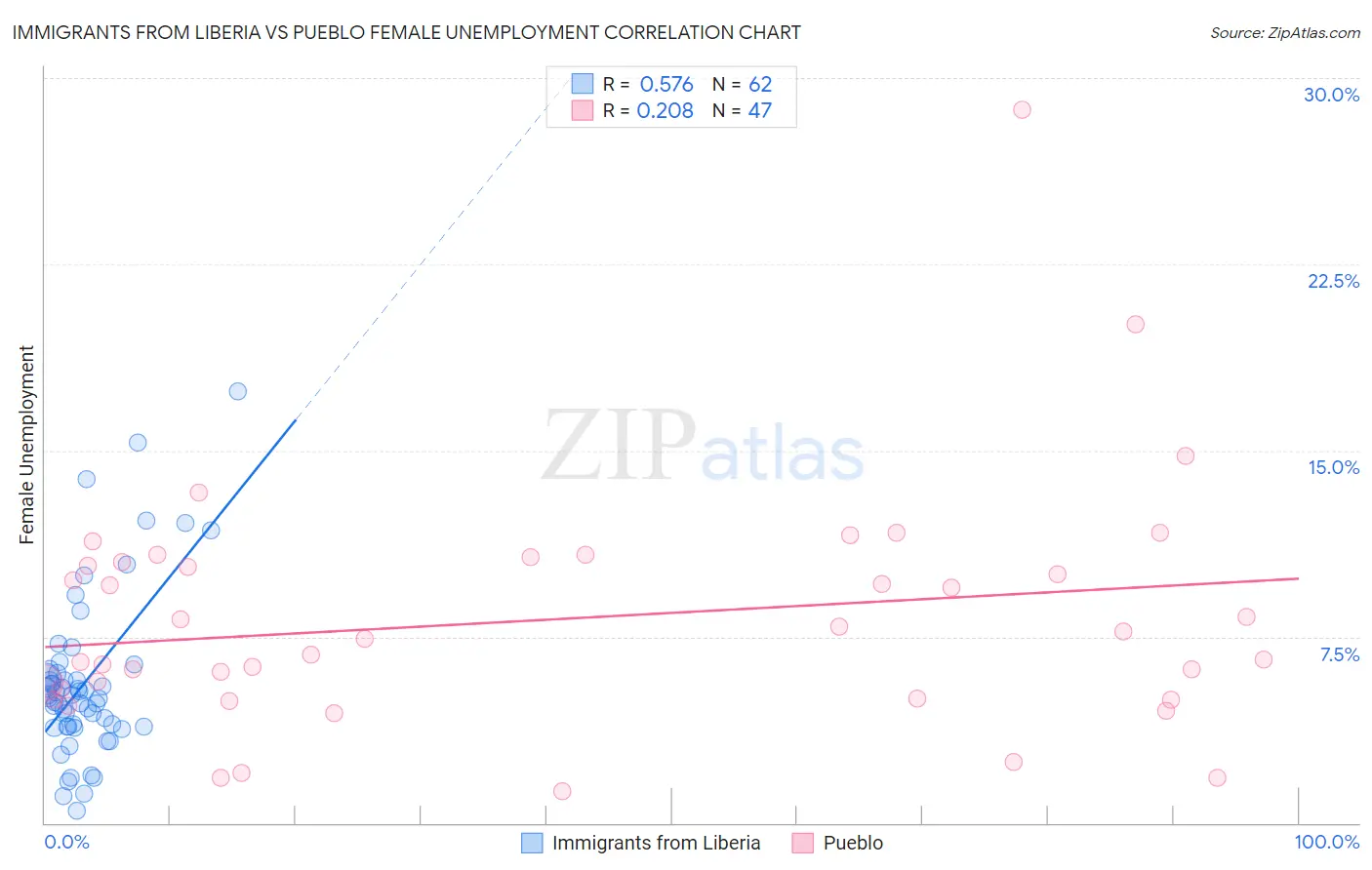 Immigrants from Liberia vs Pueblo Female Unemployment