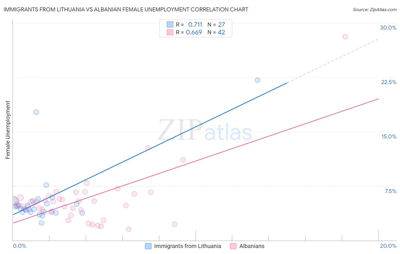 Immigrants from Lithuania vs Albanian Female Unemployment