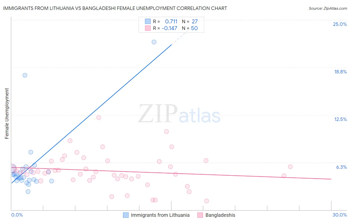 Immigrants from Lithuania vs Bangladeshi Female Unemployment