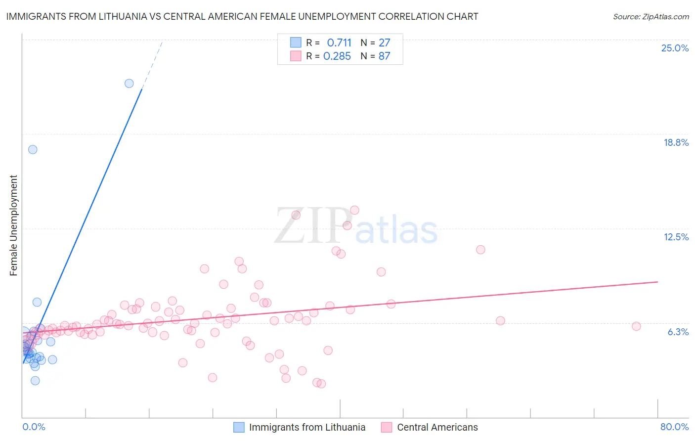 Immigrants from Lithuania vs Central American Female Unemployment