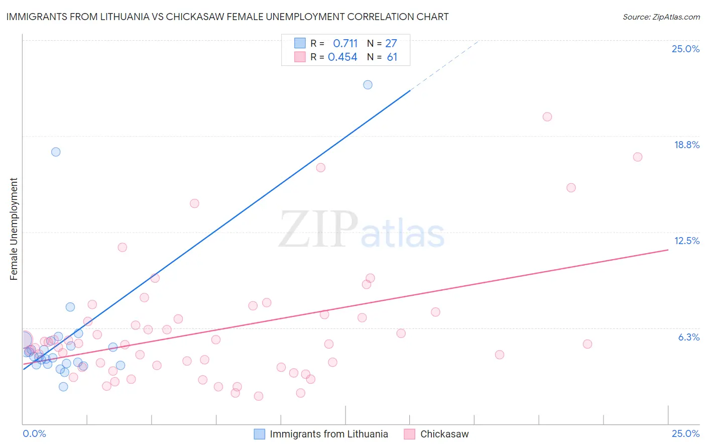 Immigrants from Lithuania vs Chickasaw Female Unemployment