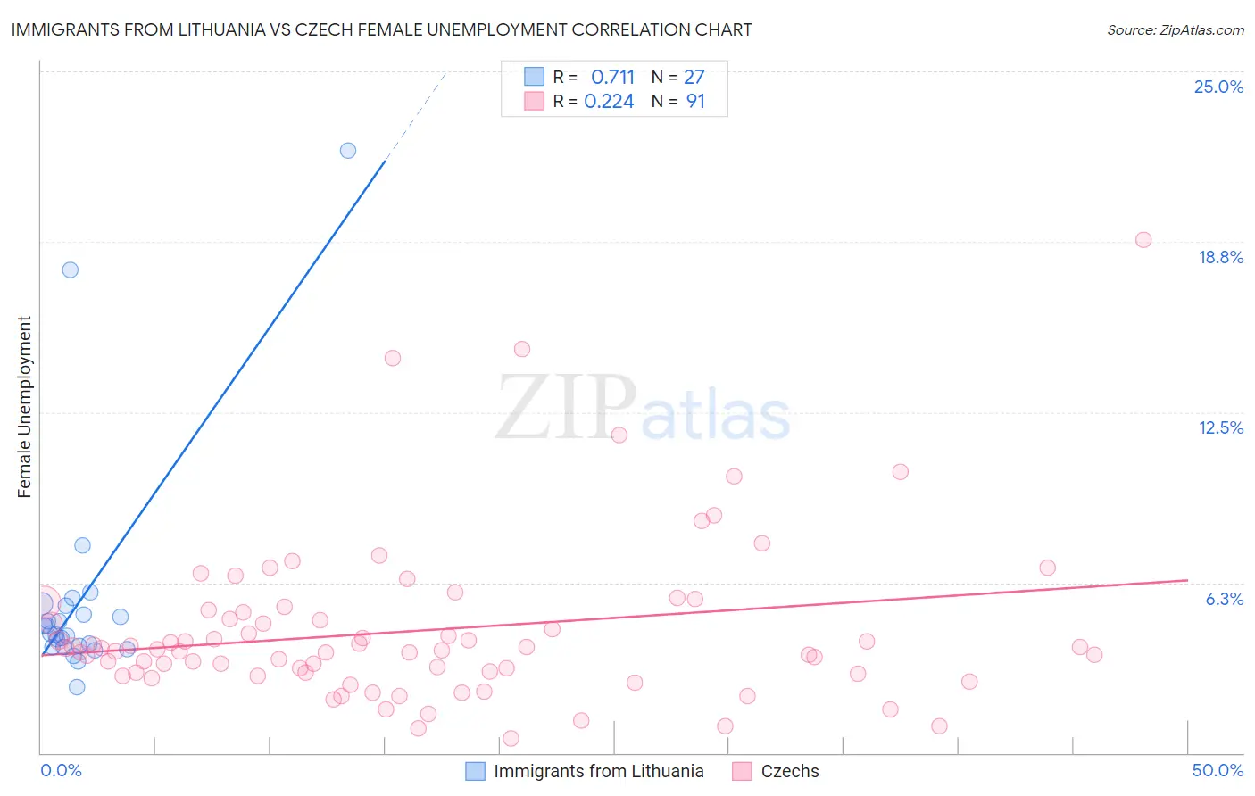 Immigrants from Lithuania vs Czech Female Unemployment