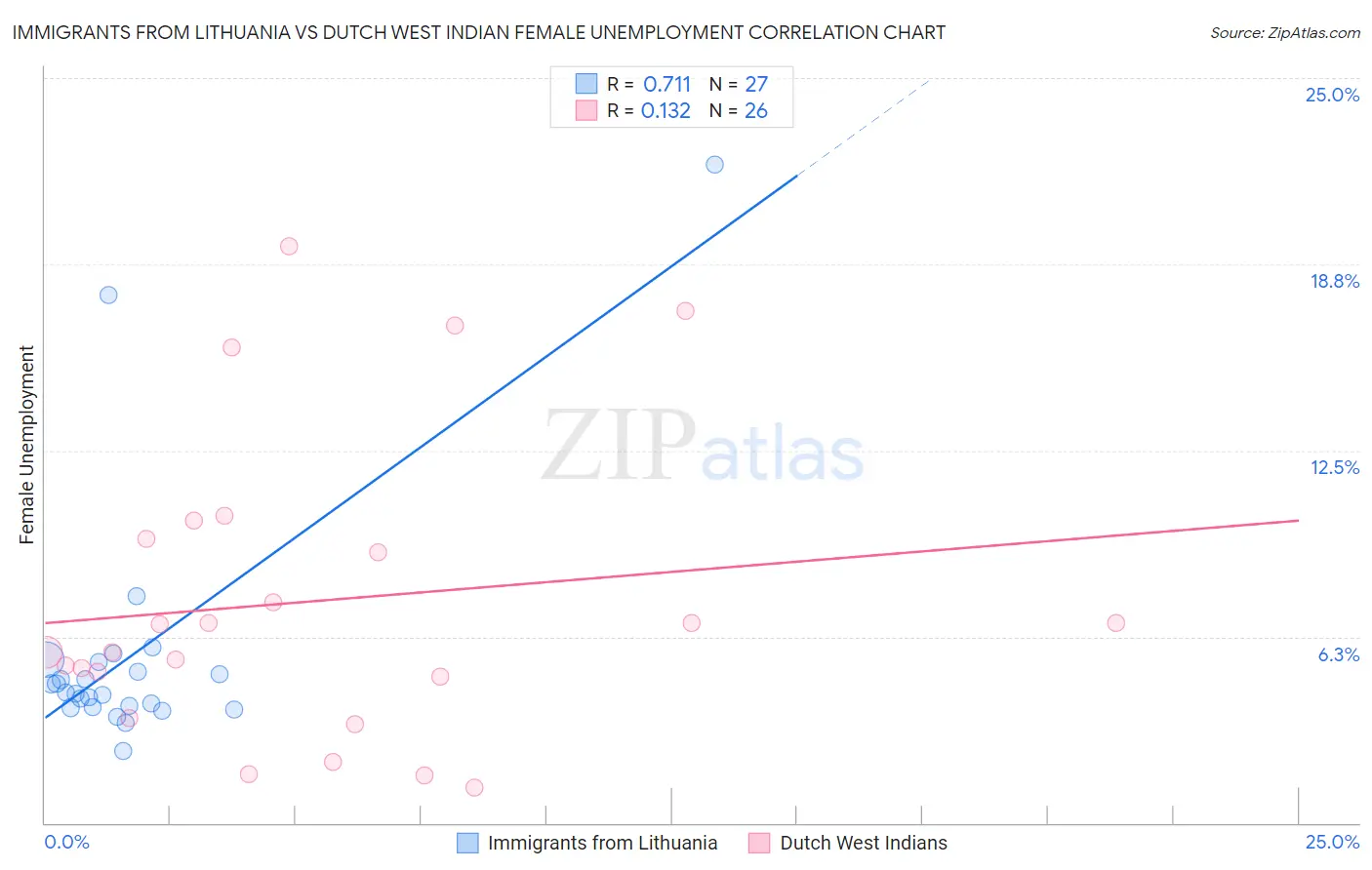 Immigrants from Lithuania vs Dutch West Indian Female Unemployment