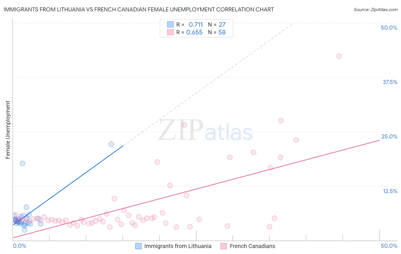 Immigrants from Lithuania vs French Canadian Female Unemployment