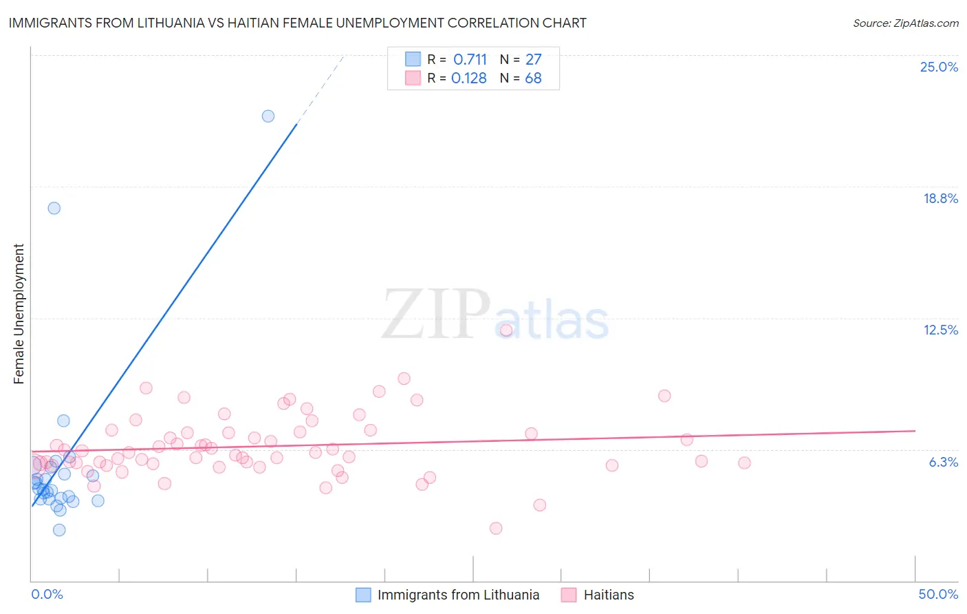 Immigrants from Lithuania vs Haitian Female Unemployment