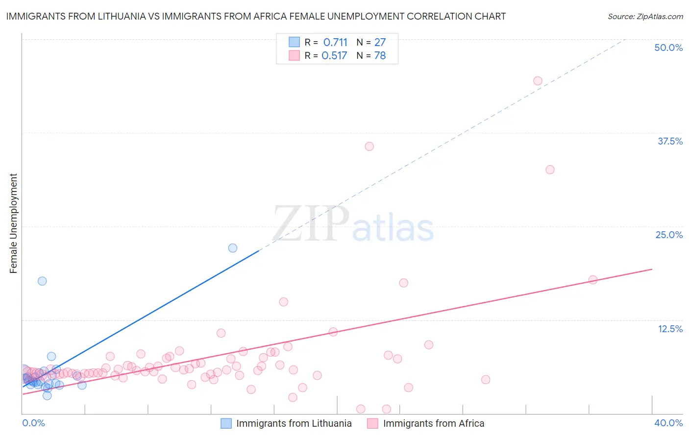 Immigrants from Lithuania vs Immigrants from Africa Female Unemployment